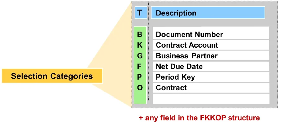 FI-CA payment lot selection categories