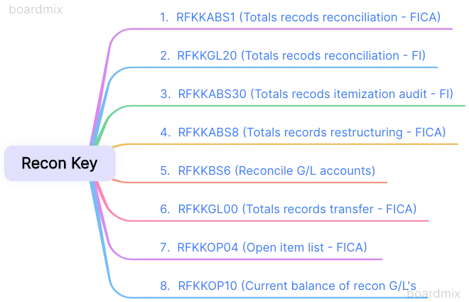 FI-CA reconciliation overview