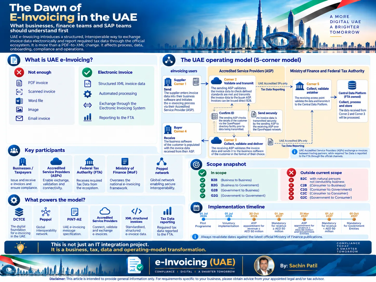 UAE eInvoicing concepts and five-corner ecosystem