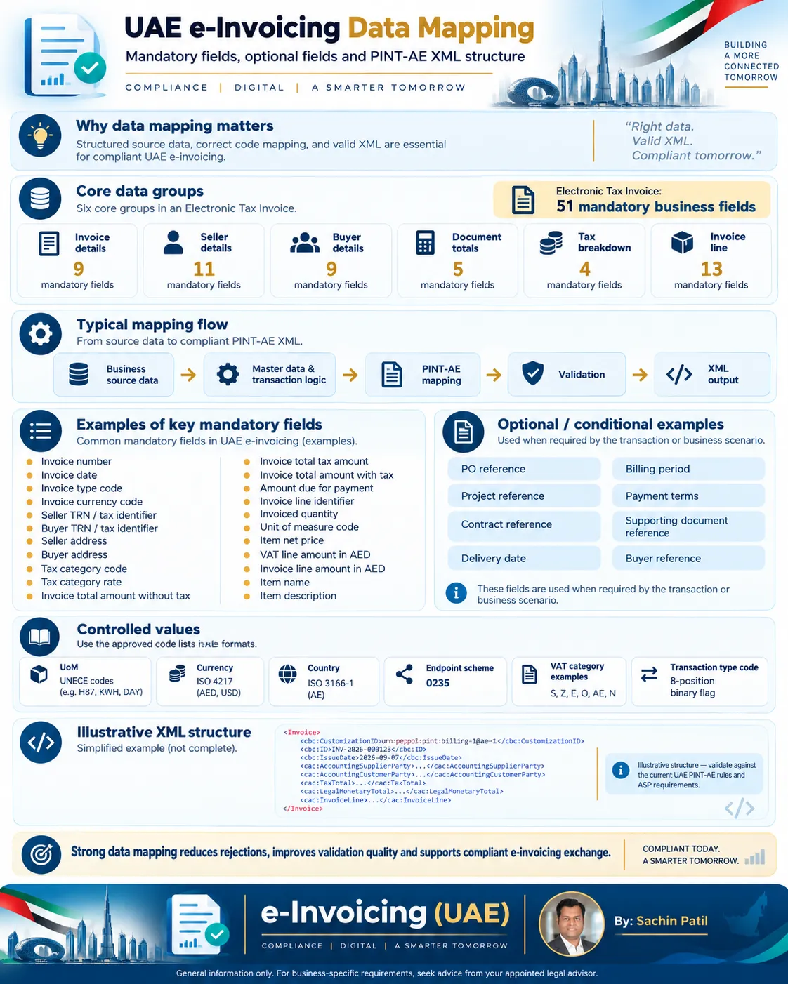 UAE eInvoicing mandatory field mapping overview