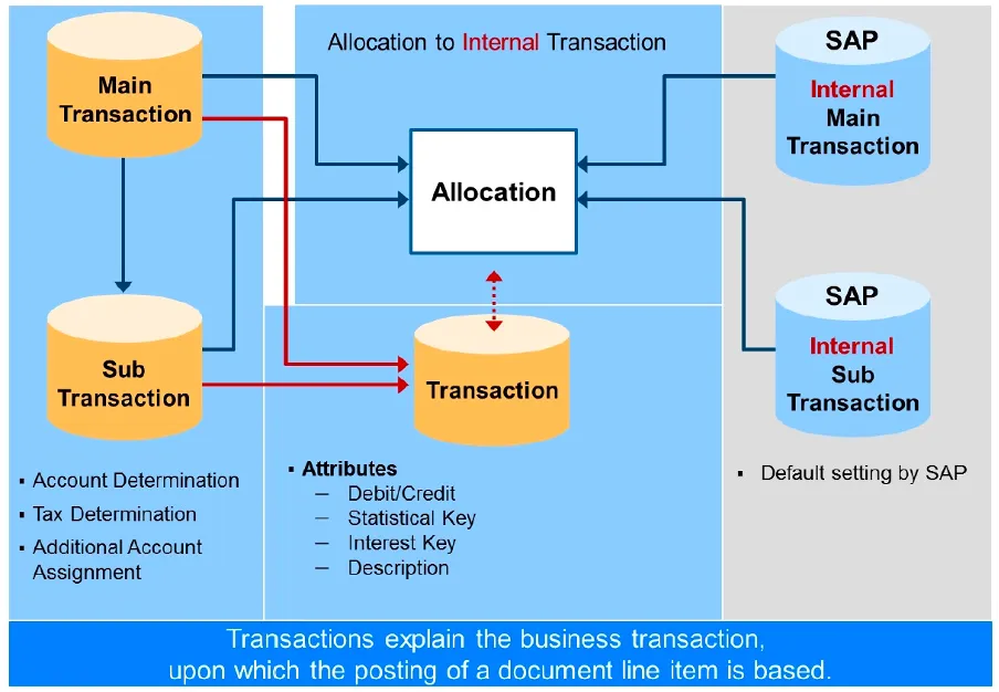 FI-CA account determination configuration overview