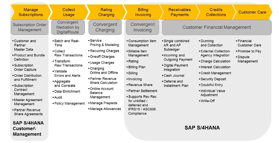 SAP BRIM order-to-cash and usage-to-cash overview