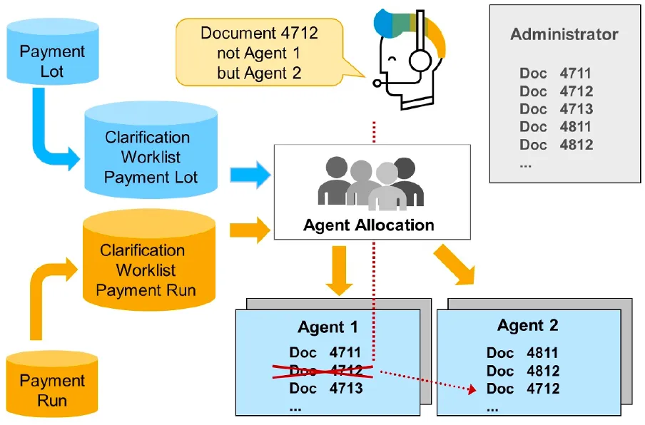 FI-CA clarification agent assignment
