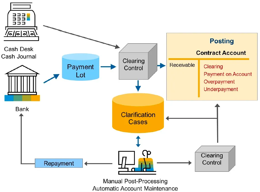 FI-CA payment clarification processing