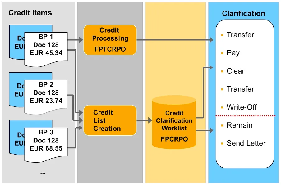 FI-CA credit clarification example