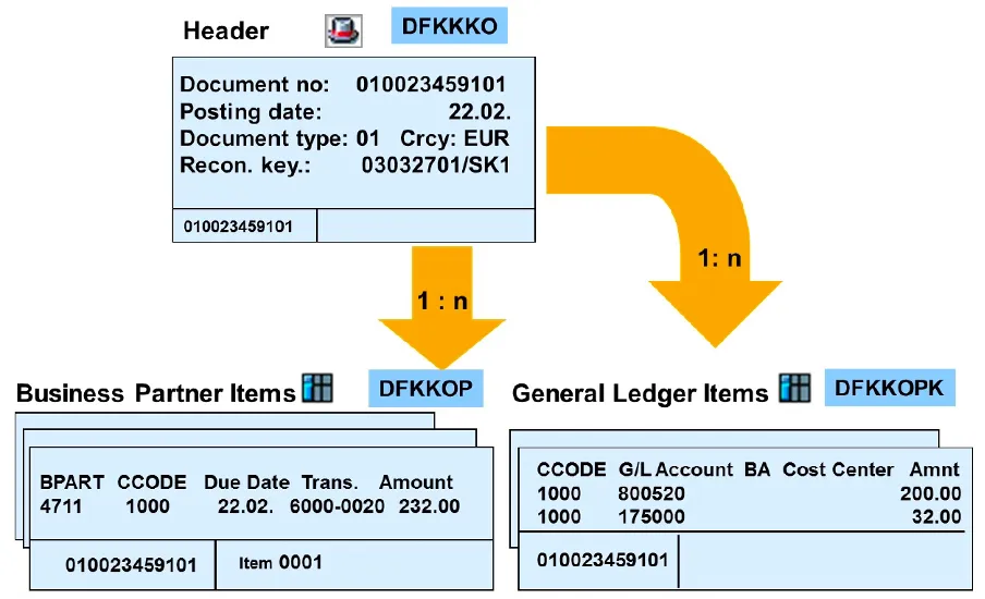 FI-CA document header and line item structure