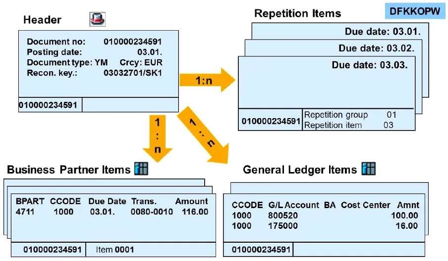FI-CA business partner item structure