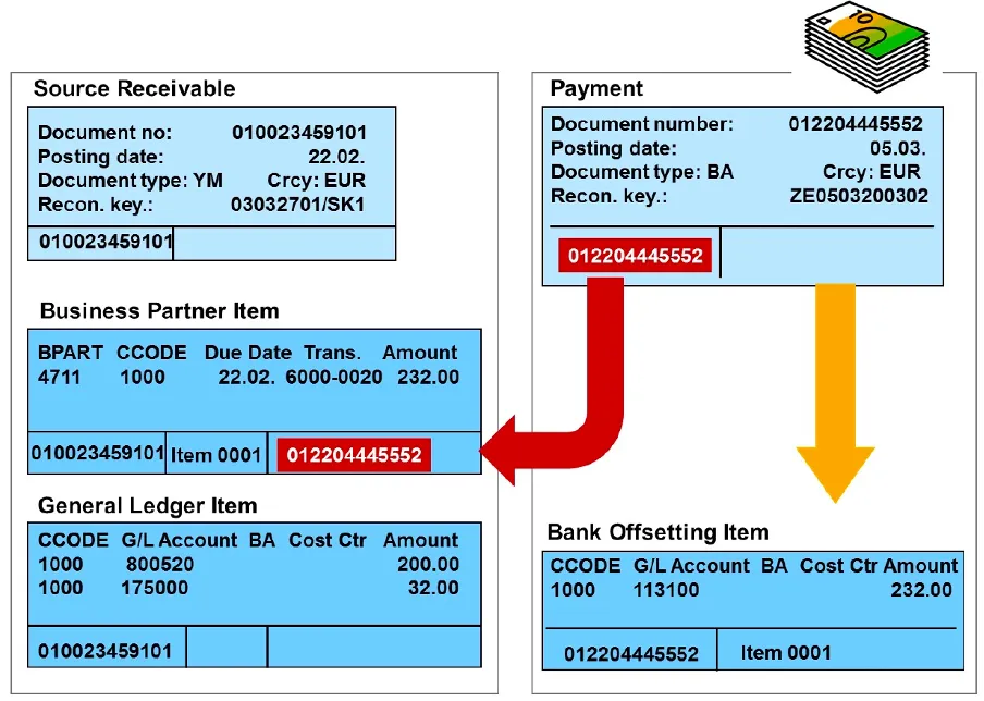FI-CA general ledger item structure