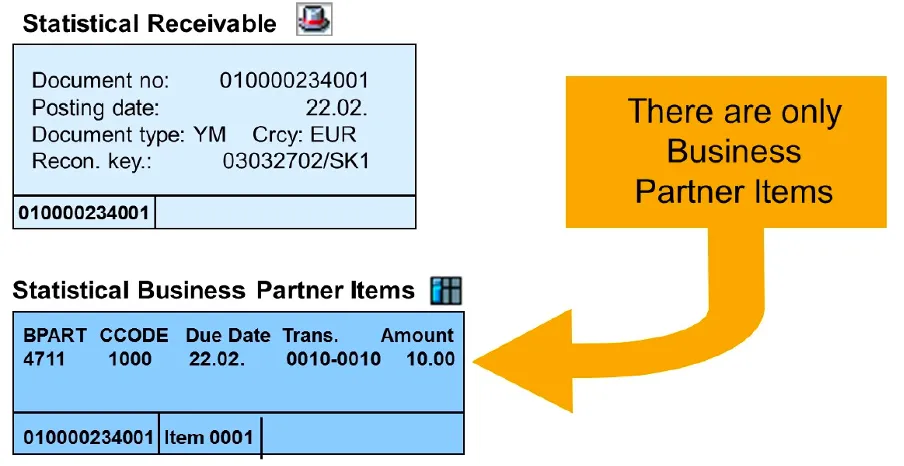 FI-CA document relationship example