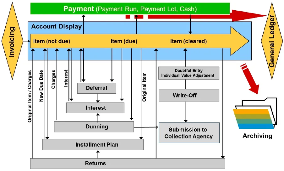 FI-CA document lifecycle overview