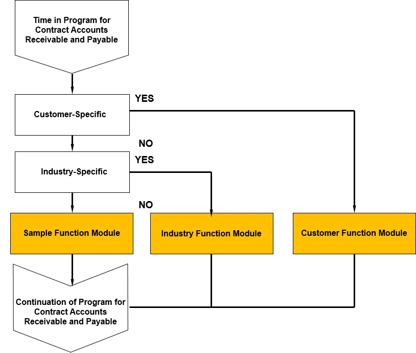 FI-CA event configuration overview