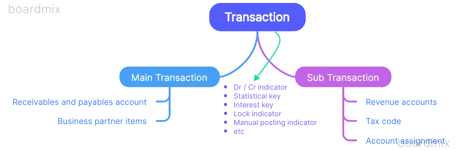 FI-CA main and subtransaction overview