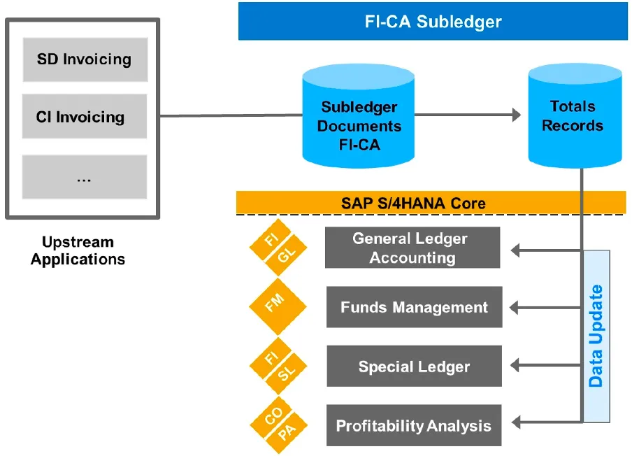 FI-CA general ledger integration overview