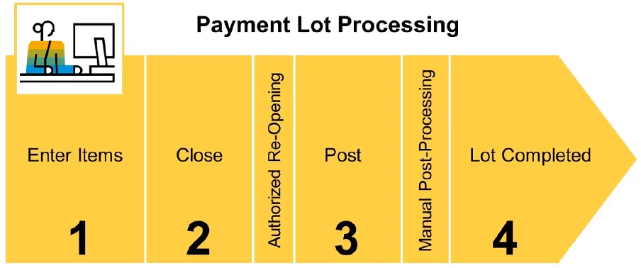 FI-CA payment lot processing flow