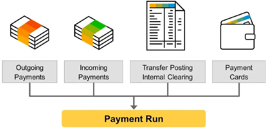 FI-CA payment run process overview