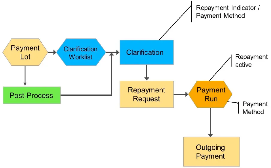 FI-CA payment lot postprocessing