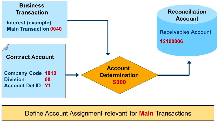 FI-CA posting area account determination example
