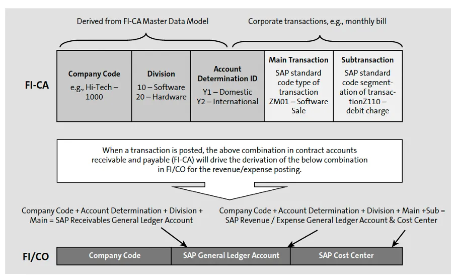 FI-CA posting area configuration values