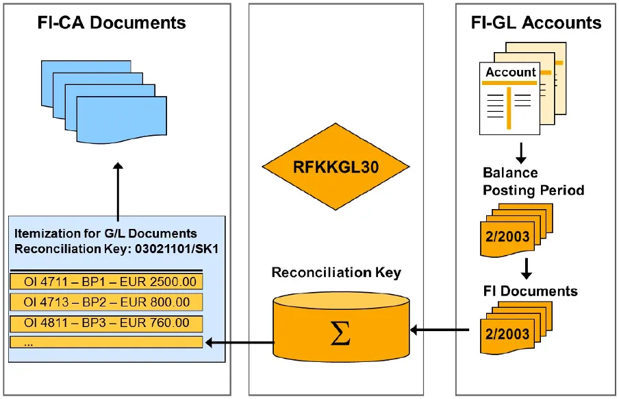 FI-CA reconciliation processing example