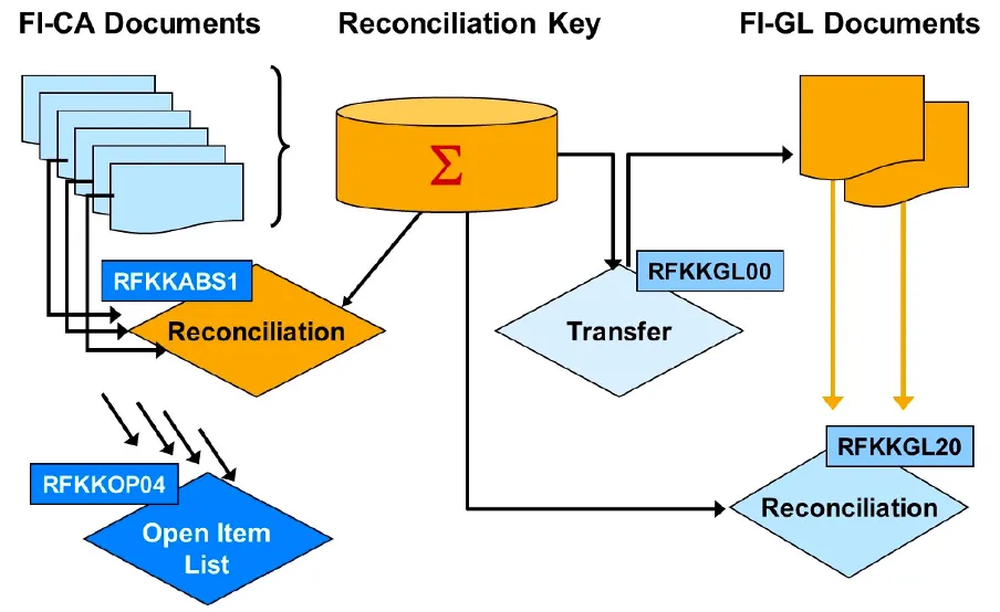 FI-CA reconciliation key example