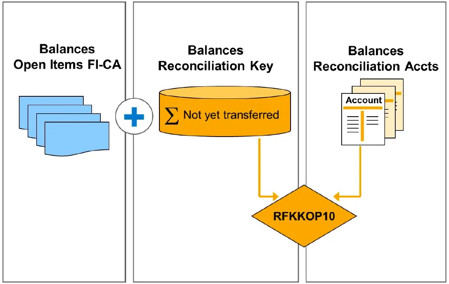 FI-CA reconciliation result example