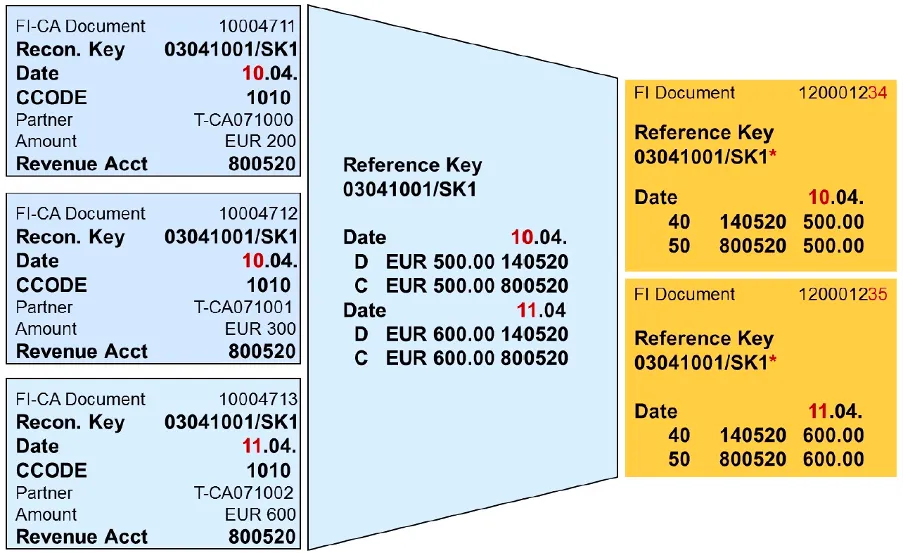 FI-CA reconciliation key summarization