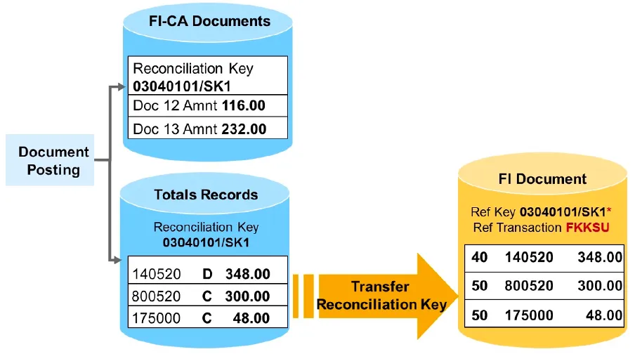 FI-CA reconciliation key transfer process