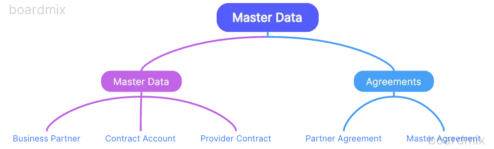 SAP BRIM master data model