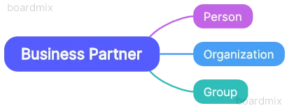 SAP business partner category example