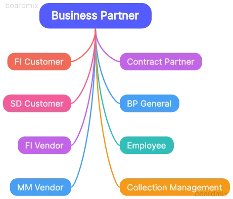 SAP business partner roles overview