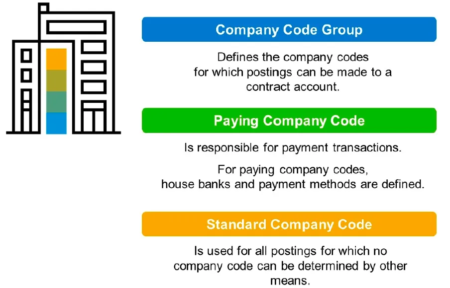 SAP FI-CA company code assignment