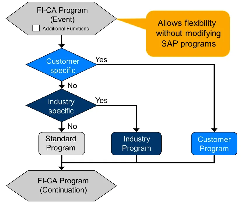 SAP FI-CA event function module sequence