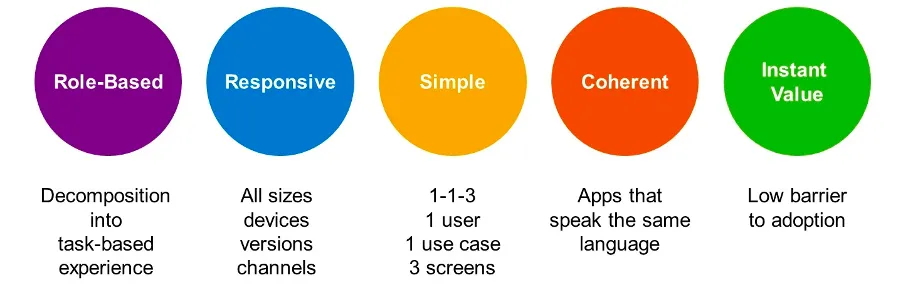SAP Fiori user experience overview