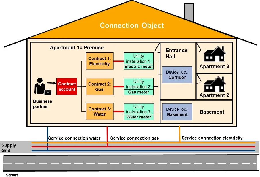 SAP IS-U data model relationships