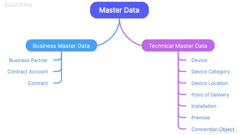 SAP IS-U master data categories
