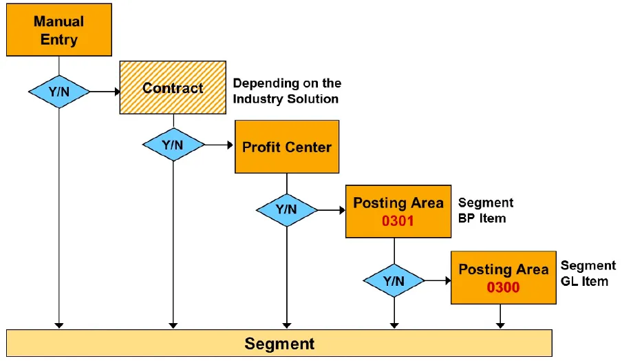 FI-CA segment reporting example