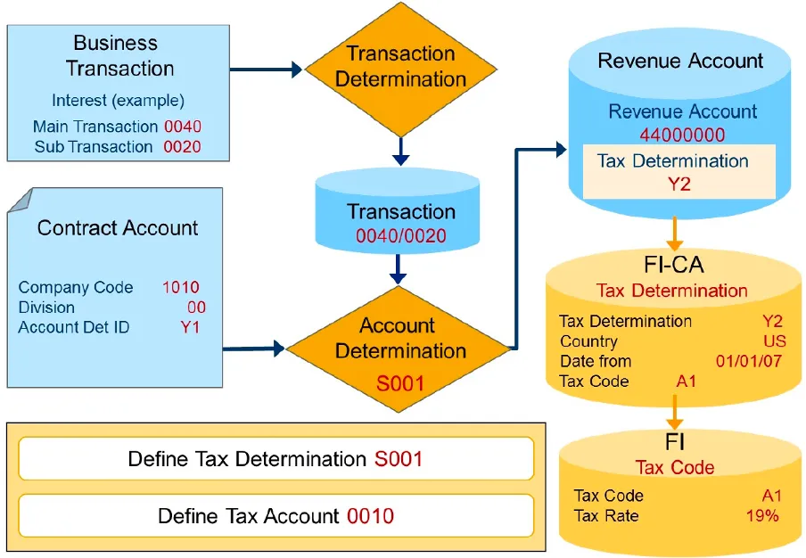 FI-CA tax determination settings