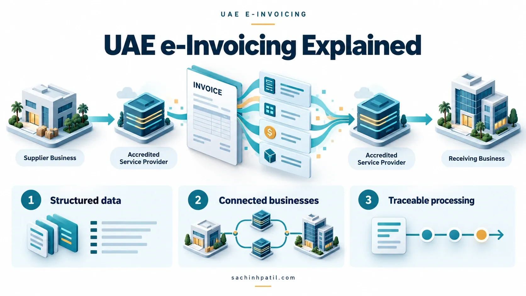 UAE e-invoicing infographic about uae e-invoicing explained.