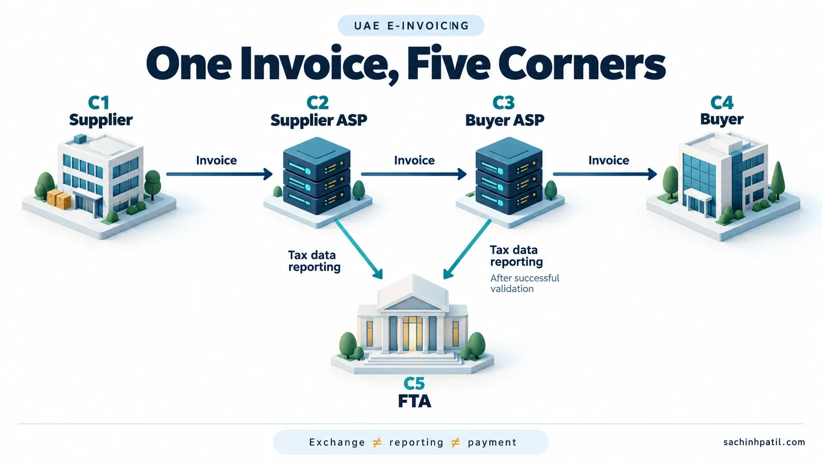 UAE e-invoicing infographic about peppol and the five corners.