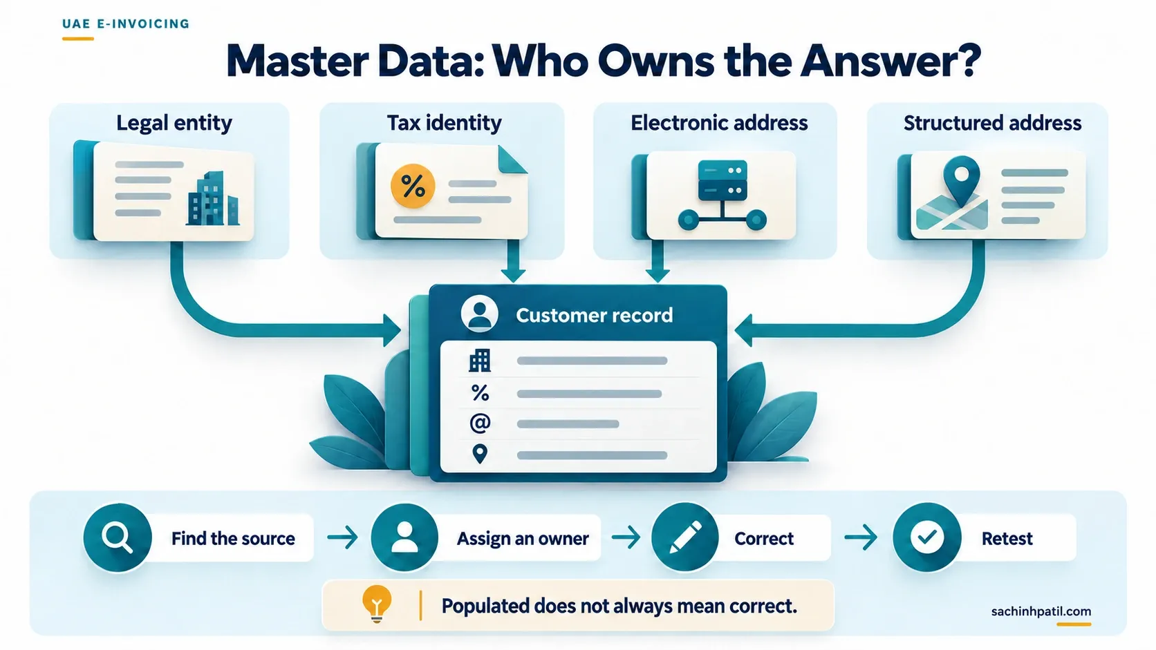 UAE e-invoicing infographic about master data.