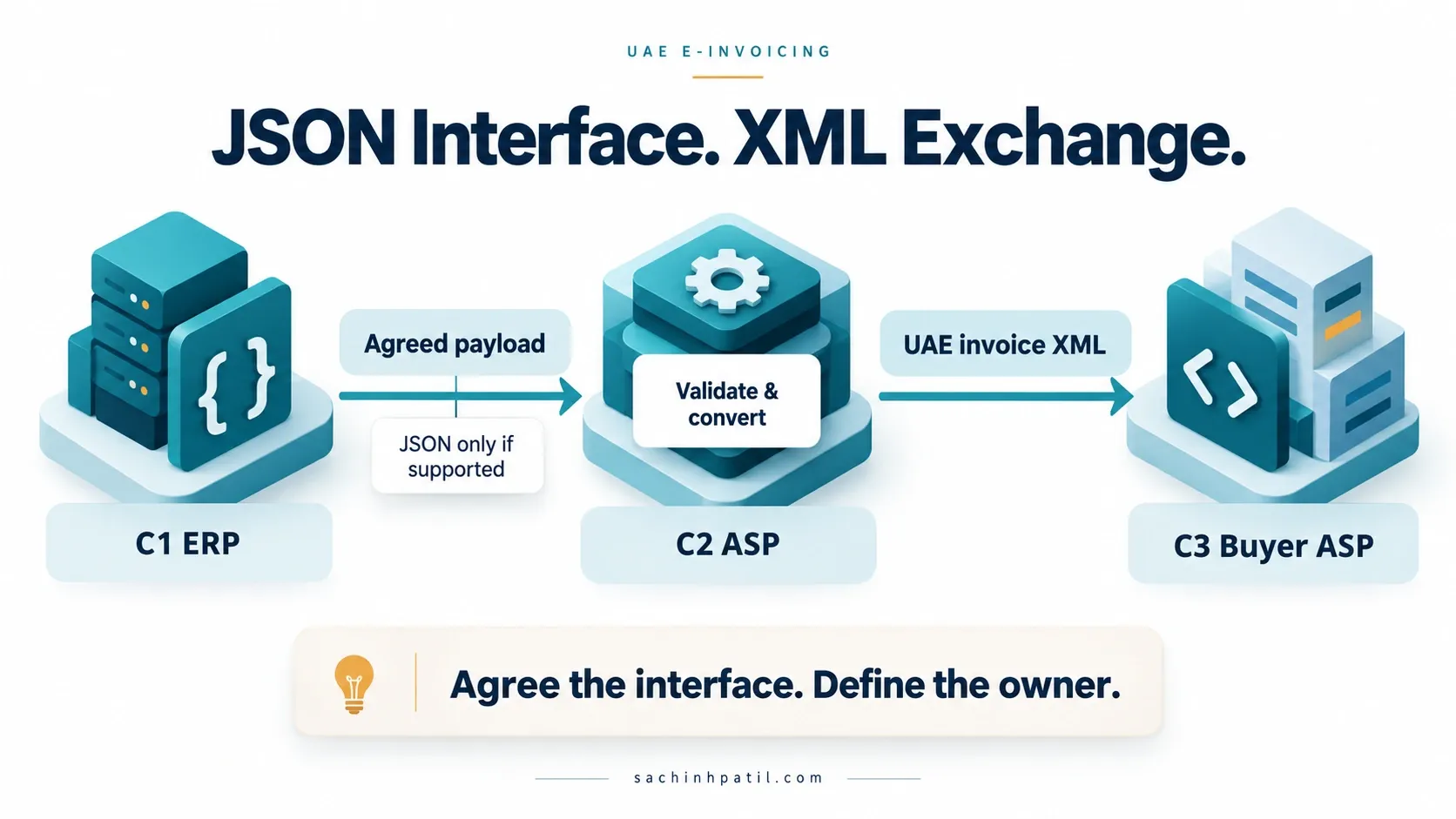 UAE e-invoicing infographic about json versus xml.