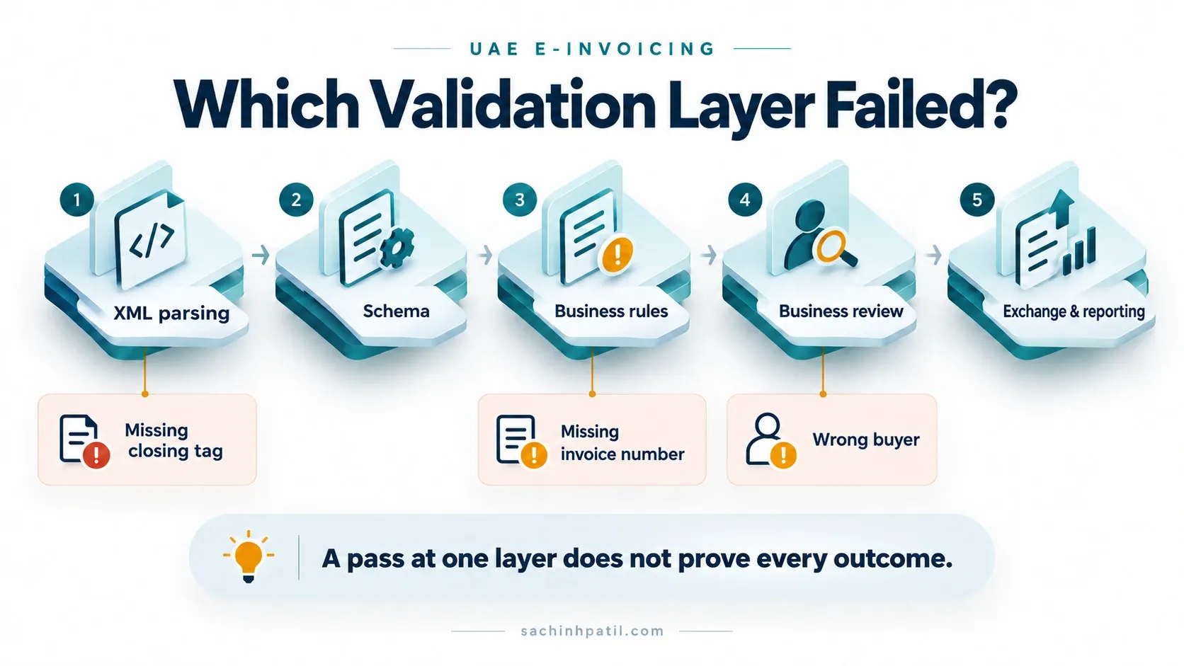 UAE e-invoicing infographic about validation rules.
