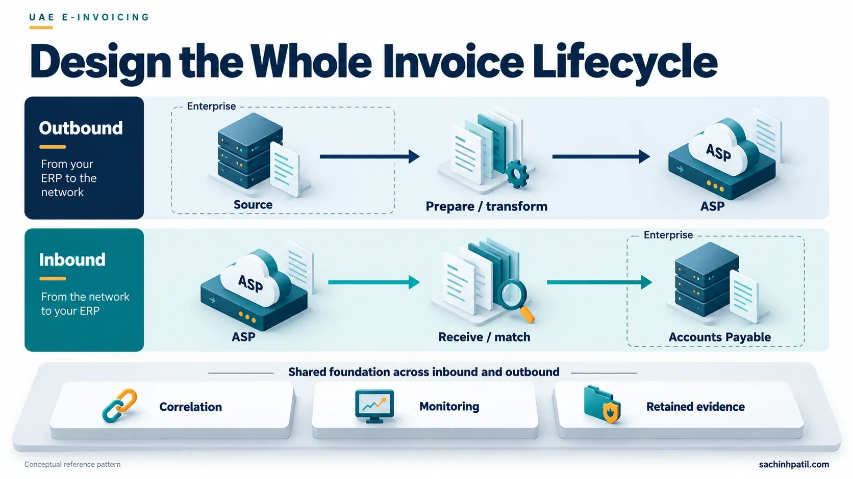 UAE e-invoicing infographic about erp integration architecture.