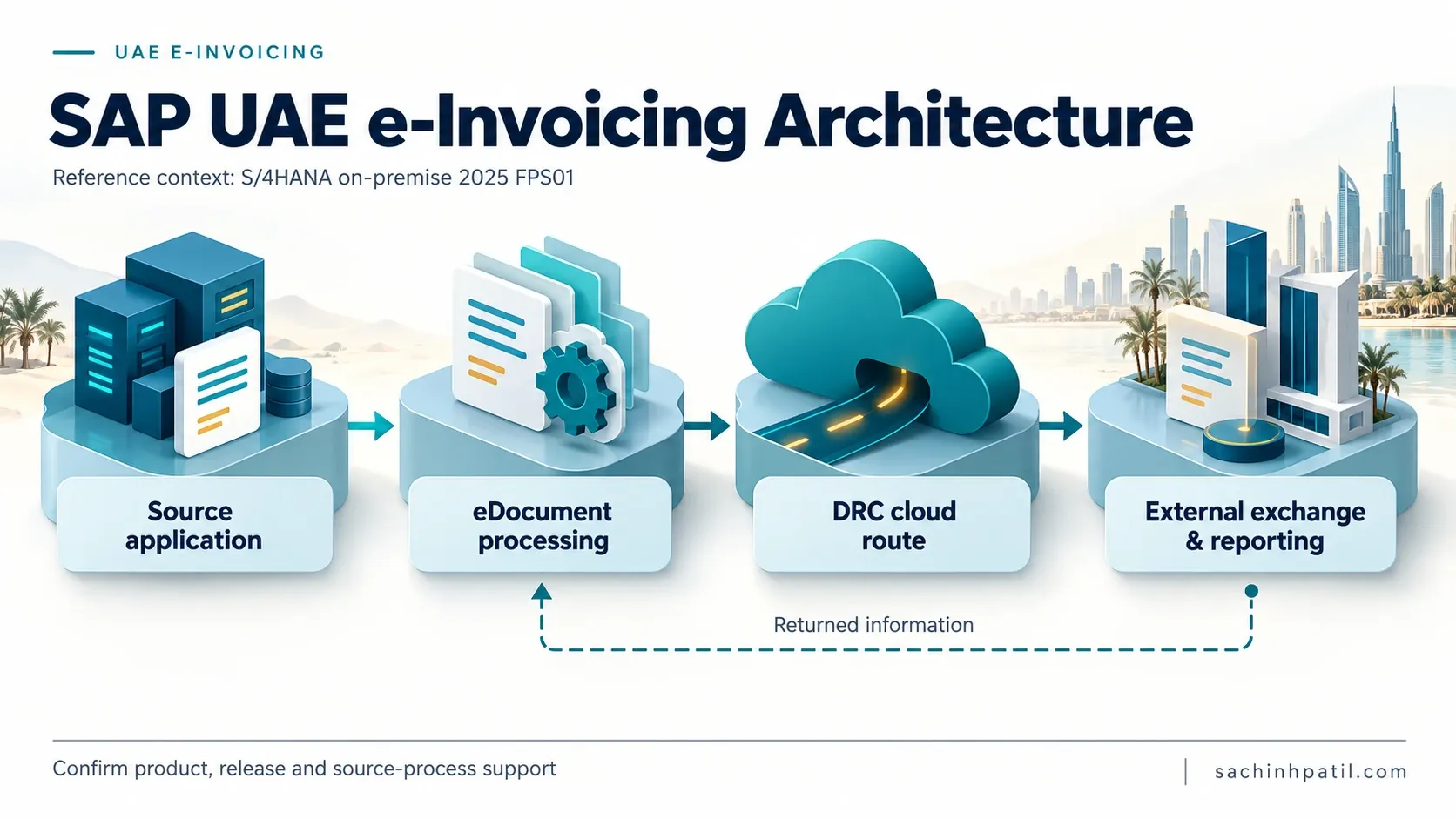 UAE e-invoicing infographic about sap drc architecture.