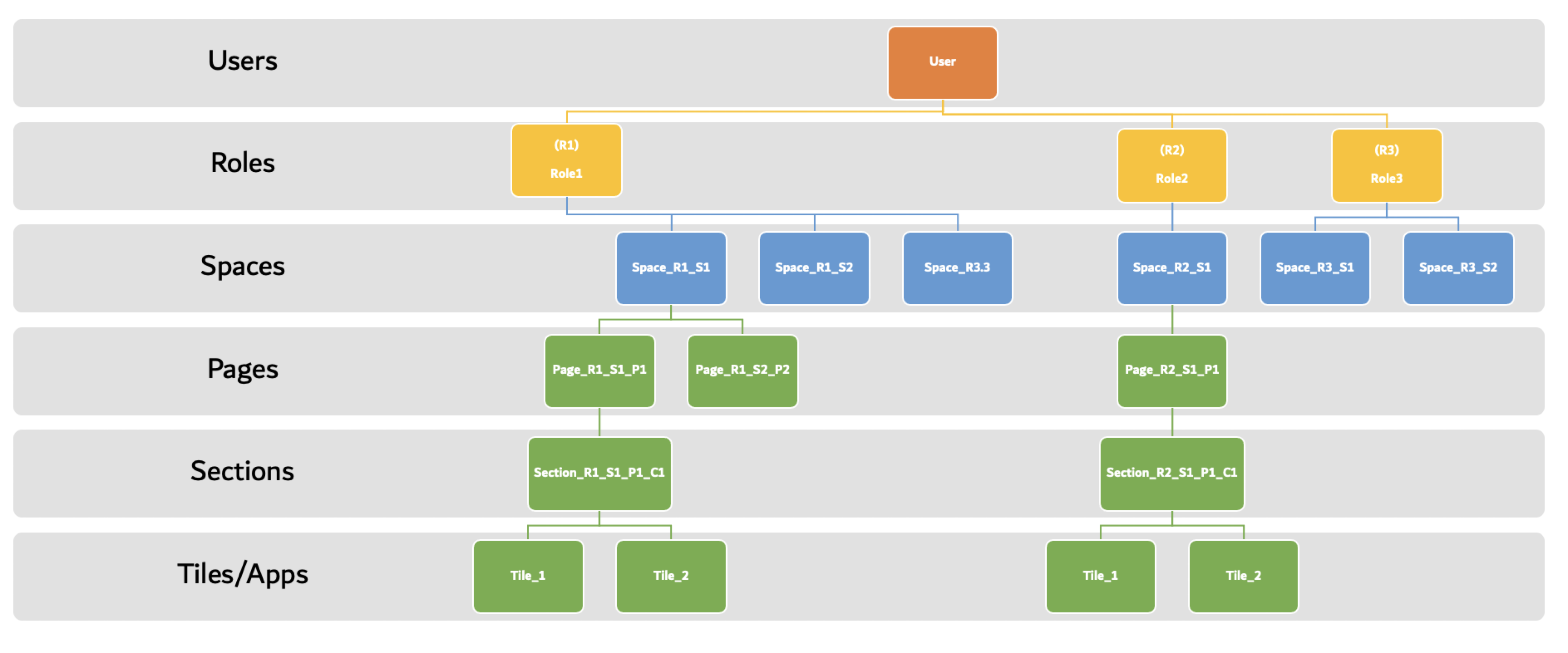 Structure of SAP Fiori app access: business role, catalogs, spaces and pages