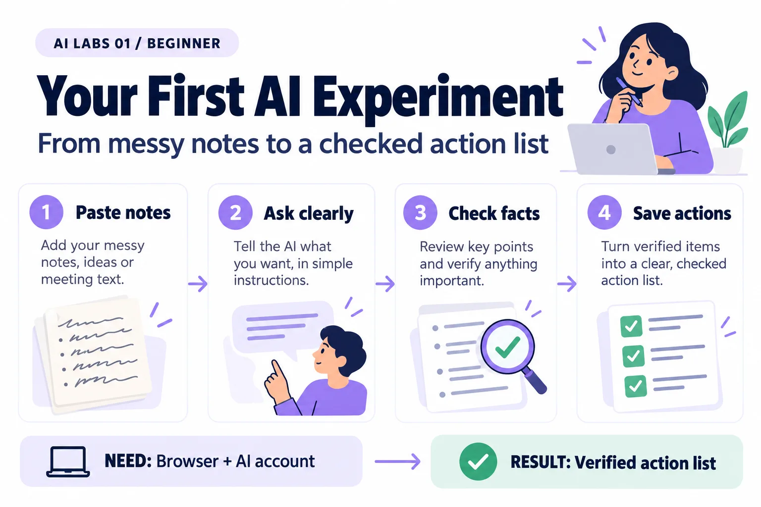 Lab 1: Verified action list. Requires Browser + AI account. Steps: Paste notes, Ask clearly, Check facts.