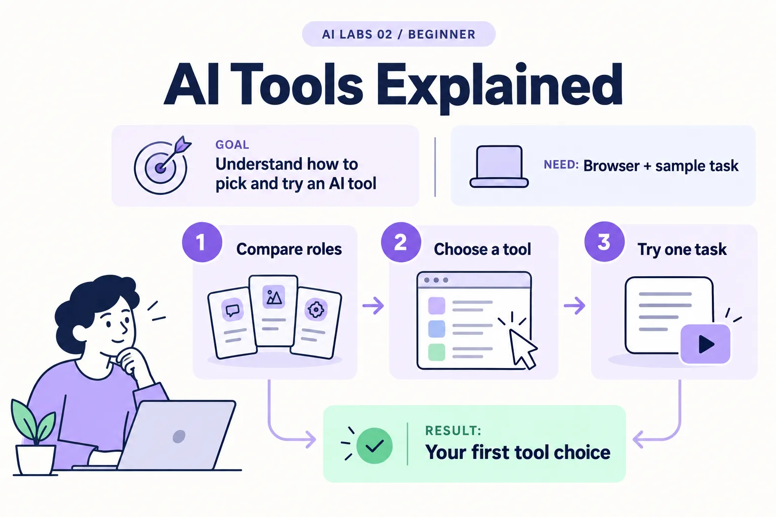 Lab 2: Your first tool choice. Requires Browser + sample task. Steps: Compare roles, Choose a tool, Try one task.