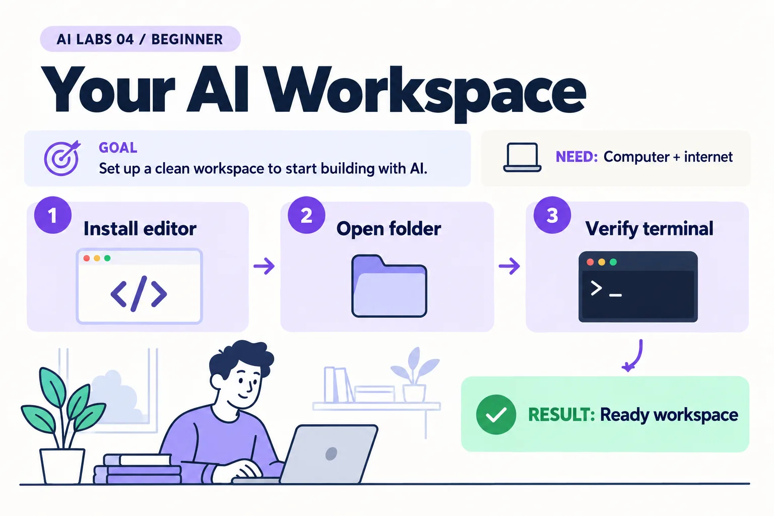 Lab 4: Ready workspace. Requires Computer + internet. Steps: Install editor, Open folder, Verify terminal.