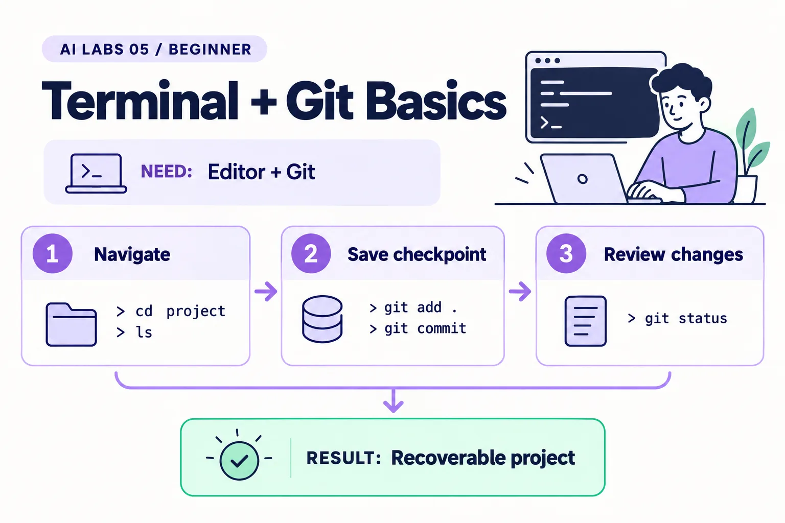 Lab 5: Recoverable project. Requires Editor + Git. Steps: Navigate, Save checkpoint, Review changes.