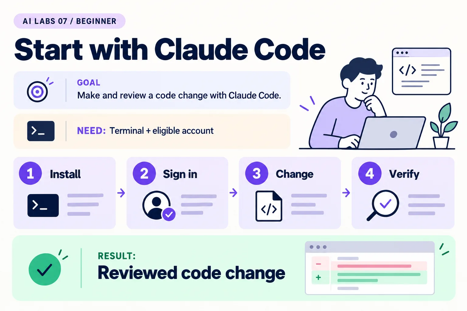 Lab 7: Reviewed code change. Requires Terminal + eligible account. Steps: Install, Sign in, Change, Verify.